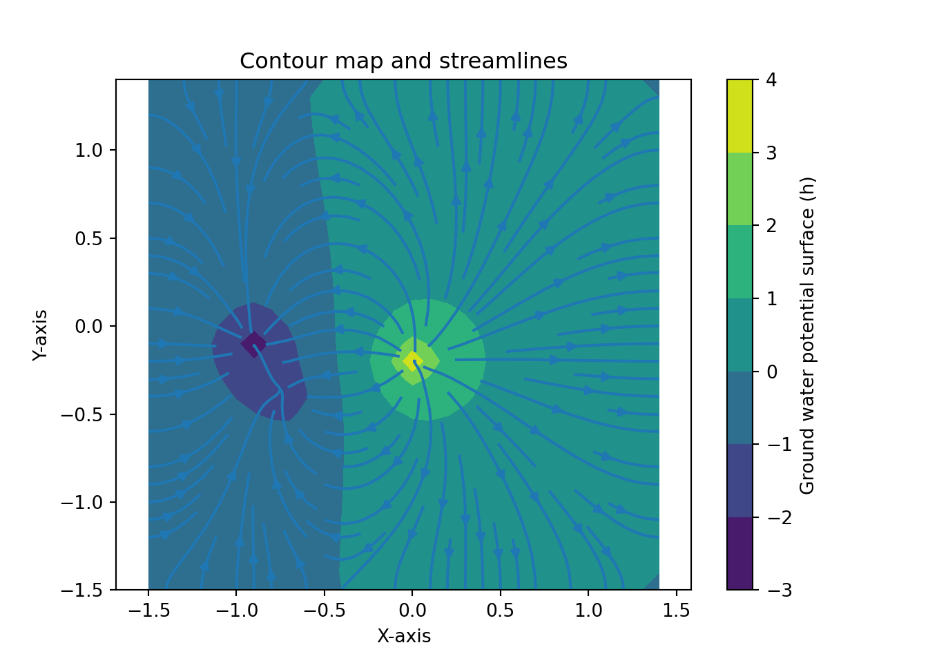 An x-y coordinate grid with contours ranging from low values in dark blue to high values yellow, with blue streamlines overlaid.