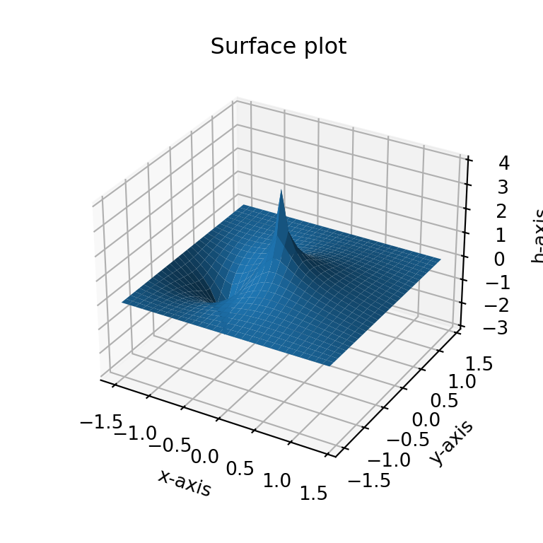 A slightly rotated 3-D coordinate grid with surface graphed in blue.