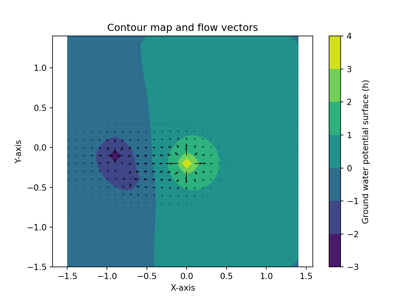 An x-y coordinate grid with contours ranging from low values in dark blue to high values yellow, with black arrows overlaid as vectors.