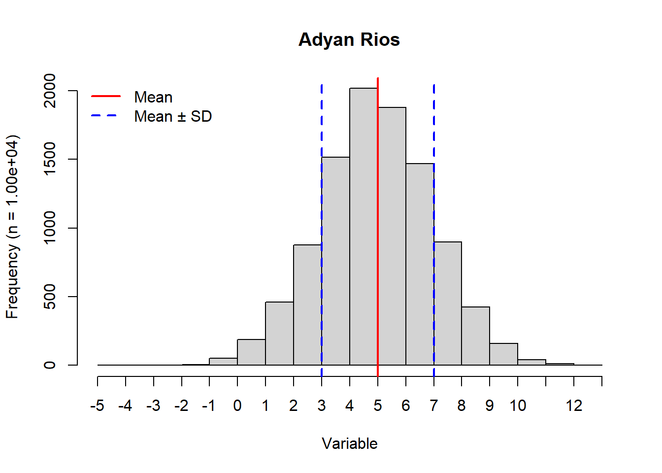 Histogram of normal data.