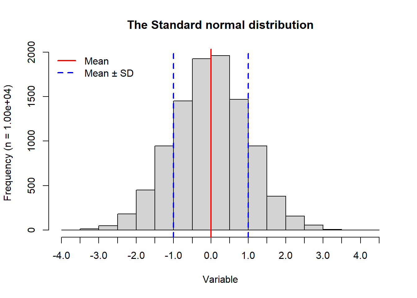 Histogram of normal data.