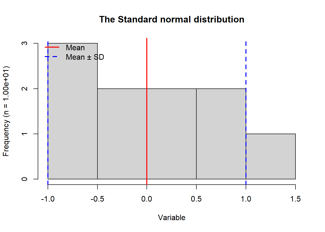 Histogram of normal data.