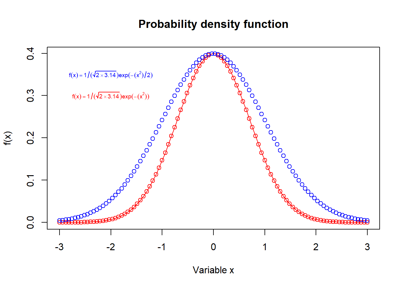Plot of normal data.