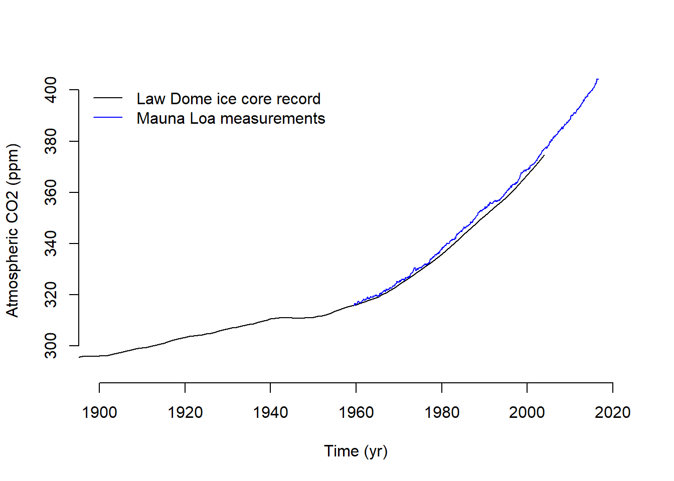 Three time-series panels for CO₂, temperature anomaly, and sea level anomaly.