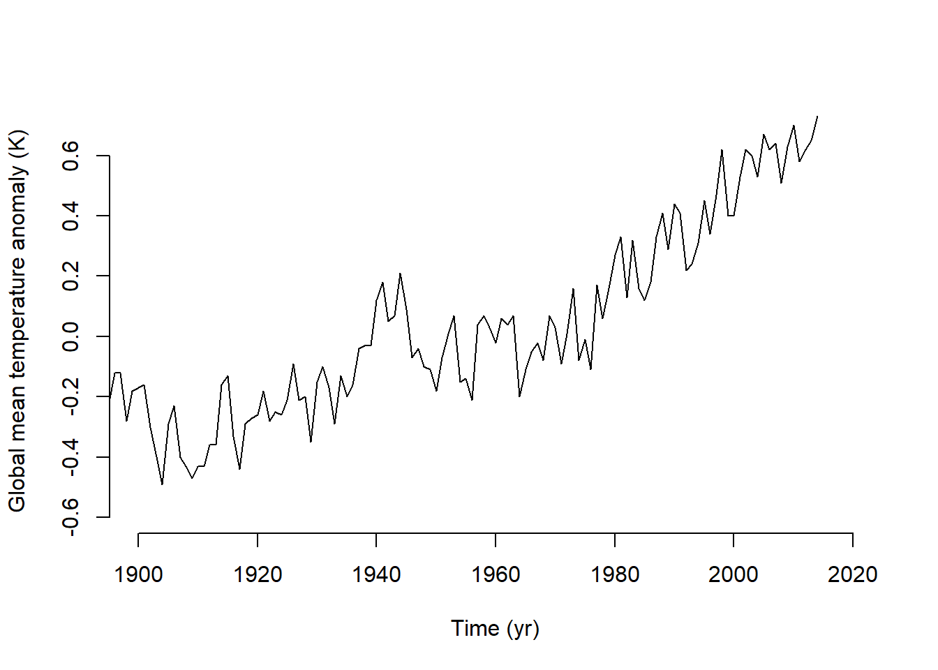 Three time-series panels for CO₂, temperature anomaly, and sea level anomaly.