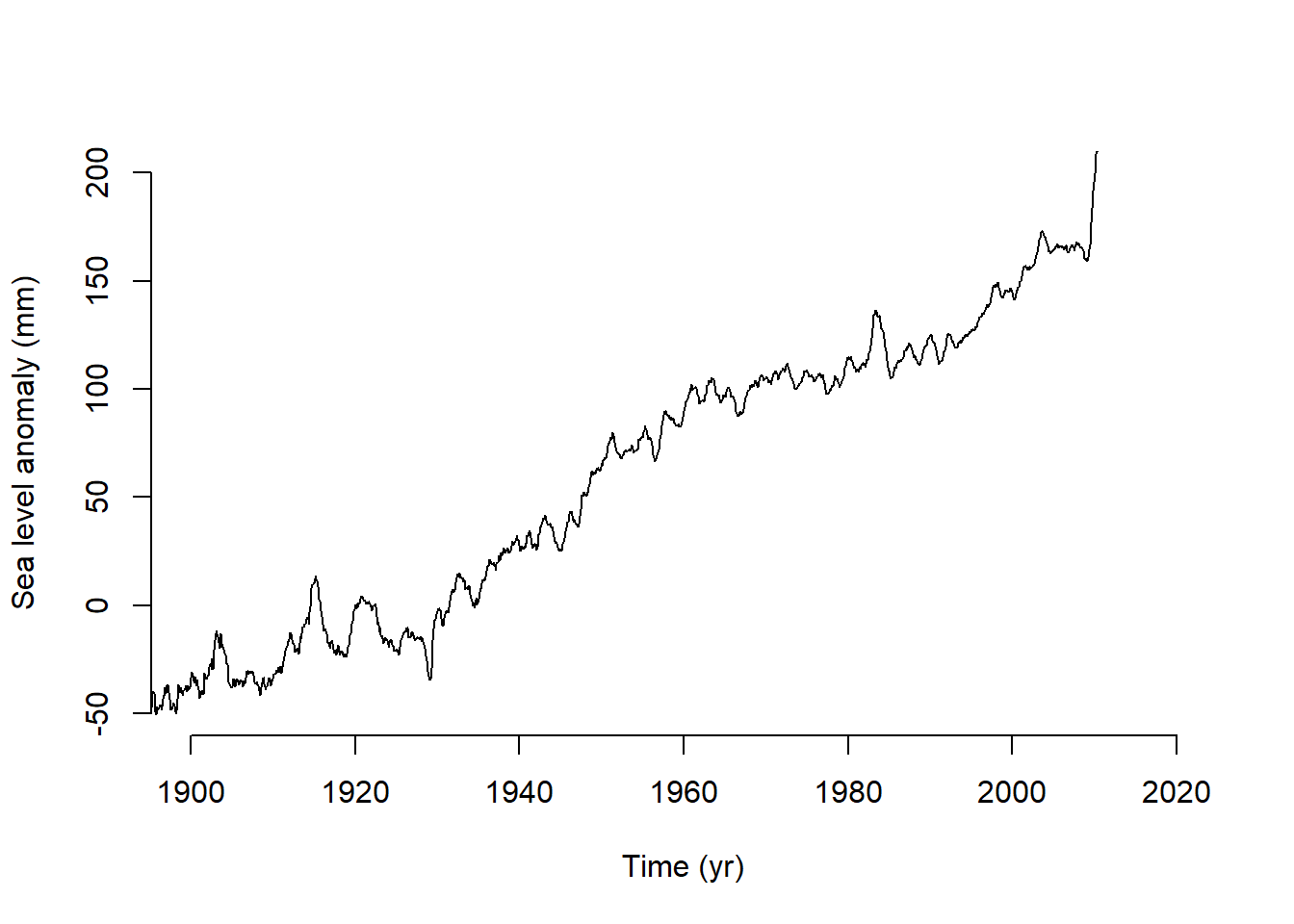 Three time-series panels for CO₂, temperature anomaly, and sea level anomaly.