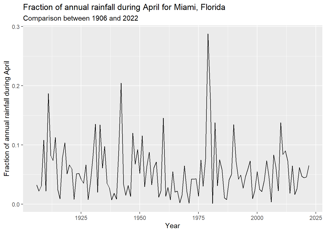 Gray bars reflect the month's fraction of annual rainfall.